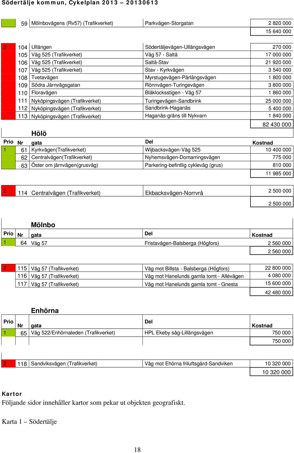 000 110 Floravägen Blåklocksstigen - Väg 57 1 860 000 111 Nyköpingsvägen (Trafikverket) Turingevägen-Sandbrink 25 000 000 112 Nyköpingsvägen (Trafikverket) Sandbrink-Haganäs 5 400 000 113