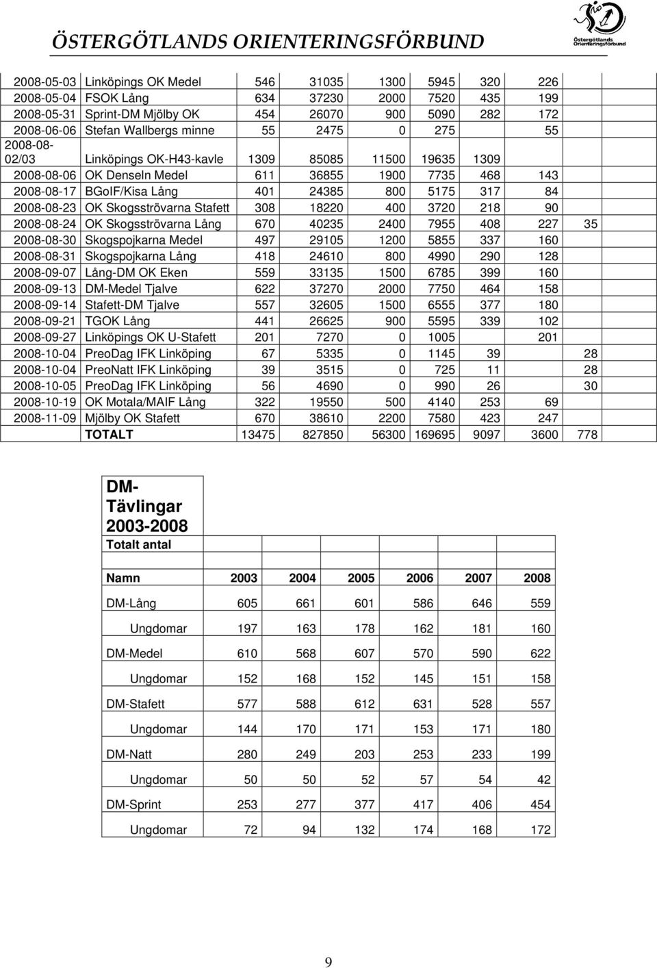 2008-08-23 OK Skogsströvarna Stafett 308 18220 400 3720 218 90 2008-08-24 OK Skogsströvarna Lång 670 40235 2400 7955 408 227 35 2008-08-30 Skogspojkarna Medel 497 29105 1200 5855 337 160 2008-08-31