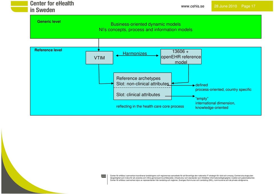 archetypes Slot: non-clinical attributes Slot: clinical attributes reflecting in the health care core process defined process-oriented, country specific empty international dimension,