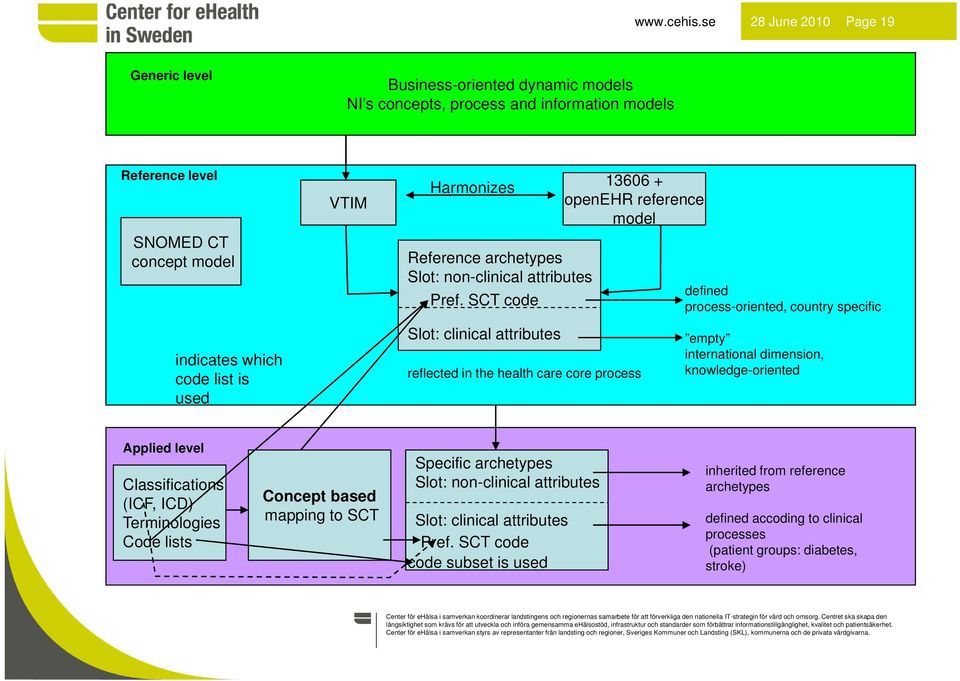 Referensnivå Reference level SNOMED CT concept model indicates which code list is used VTIM harmonisering Harmonizes Reference archetypes Referensarketyper Slot: non-clinical attributes Slot: Pref.