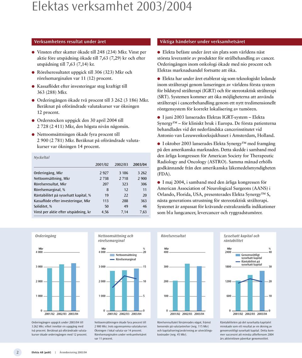 Kassaflödet efter investeringar steg kraftigt till 363 (288) Mkr. Orderingången ökade två procent till 3 262 (3 186) Mkr. Beräknat på oförändrade valutakurser var ökningen 12 procent.