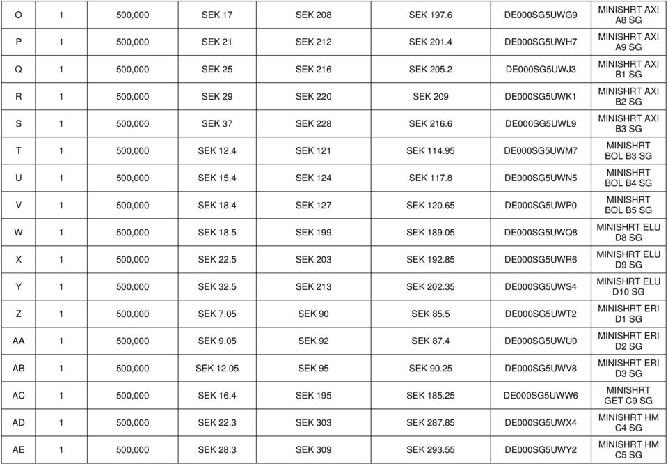 4 SEK 124 SEK 117.8 DE000SG5UWN5 V 1 500,000 SEK 18.4 SEK 127 SEK 120.65 DE000SG5UWP0 W 1 500,000 SEK 18.5 SEK 199 SEK 189.05 DE000SG5UWQ8 X 1 500,000 SEK 22.5 SEK 20 SEK 192.