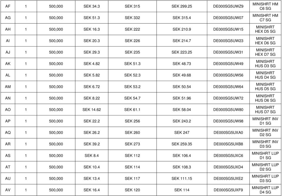 2 SEK 50.54 DE000SG5UW64 AN 1 500,000 SEK 8.22 SEK 54.7 SEK 51.96 DE000SG5UW72 AO 1 500,000 SEK 14.62 SEK 61.1 SEK 58.04 DE000SG5UW80 AP 1 500,000 SEK 22.2 SEK 256 SEK 24.