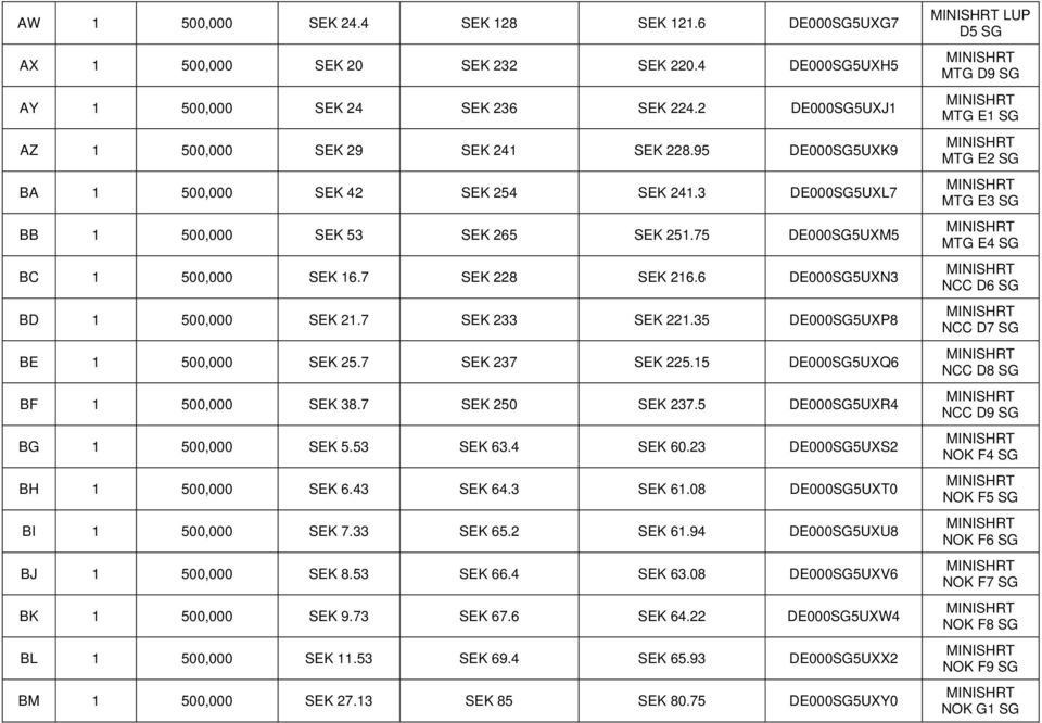 7 SEK 2 SEK 221.5 DE000SG5UXP8 BE 1 500,000 SEK 25.7 SEK 27 SEK 225.15 DE000SG5UXQ6 BF 1 500,000 SEK 8.7 SEK 250 SEK 27.5 DE000SG5UXR4 BG 1 500,000 SEK 5.5 SEK 6.4 SEK 60.