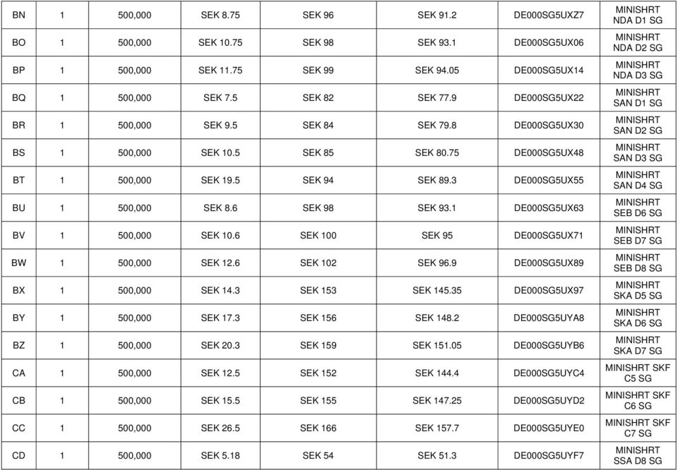 1 DE000SG5UX6 BV 1 500,000 SEK 10.6 SEK 100 SEK 95 DE000SG5UX71 BW 1 500,000 SEK 12.6 SEK 102 SEK 96.9 DE000SG5UX89 BX 1 500,000 SEK 14. SEK 15 SEK 145.5 DE000SG5UX97 BY 1 500,000 SEK 17.