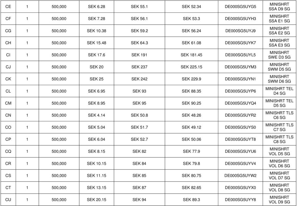 95 SEK 9 SEK 88.5 DE000SG5UYP6 CM 1 500,000 SEK 8.95 SEK 95 SEK 90.25 DE000SG5UYQ4 CN 1 500,000 SEK 4.14 SEK 50.8 SEK 48.26 DE000SG5UYR2 CO 1 500,000 SEK 5.04 SEK 51.7 SEK 49.