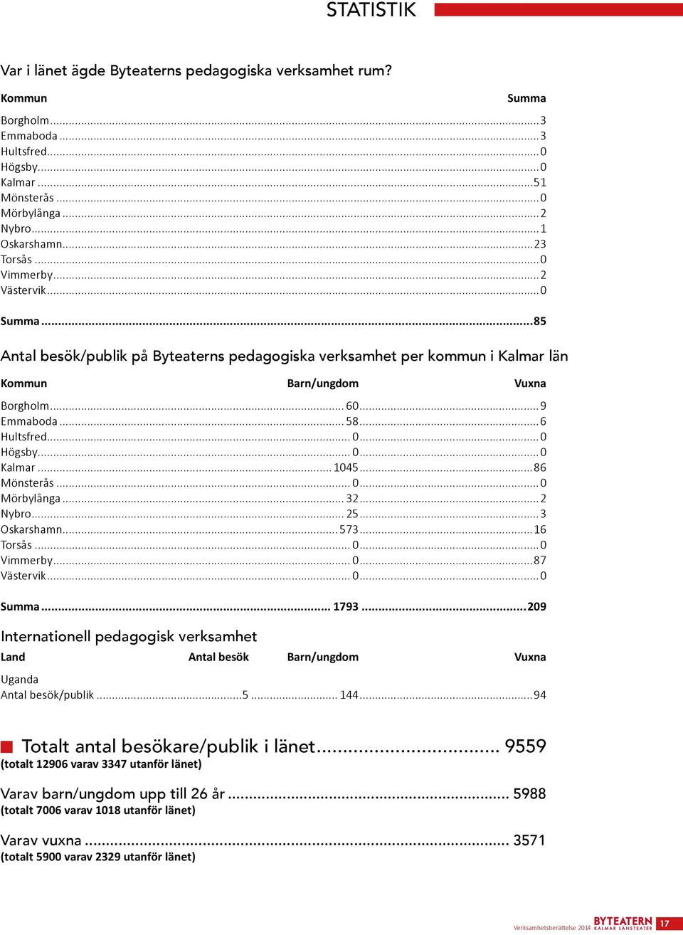 ..6 Hultsfred... 0...0 Högsby... 0...0 Kalmar...1045...86 Mönsterås... 0...0 Mörbylånga... 32...2 Nybro... 25...3 Oskarshamn...573...16 Torsås... 0...0 Vimmerby... 0...87 Västervik... 0...0 Summa.