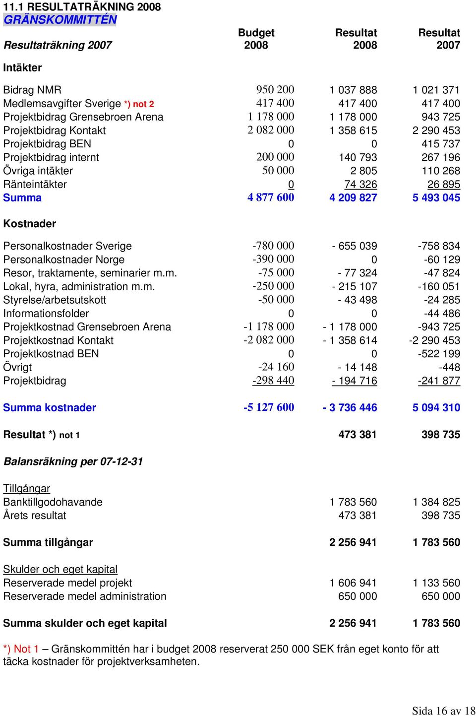 2 805 0 268 Ränteintäkter 0 74 326 26 895 Summa 4 877 600 4 209 827 5 493 045 Kostnader Personalkostnader Sverige -780 000-655 039-758 834 Personalkostnader Norge -390 000 0-60 29 Resor, traktamente,