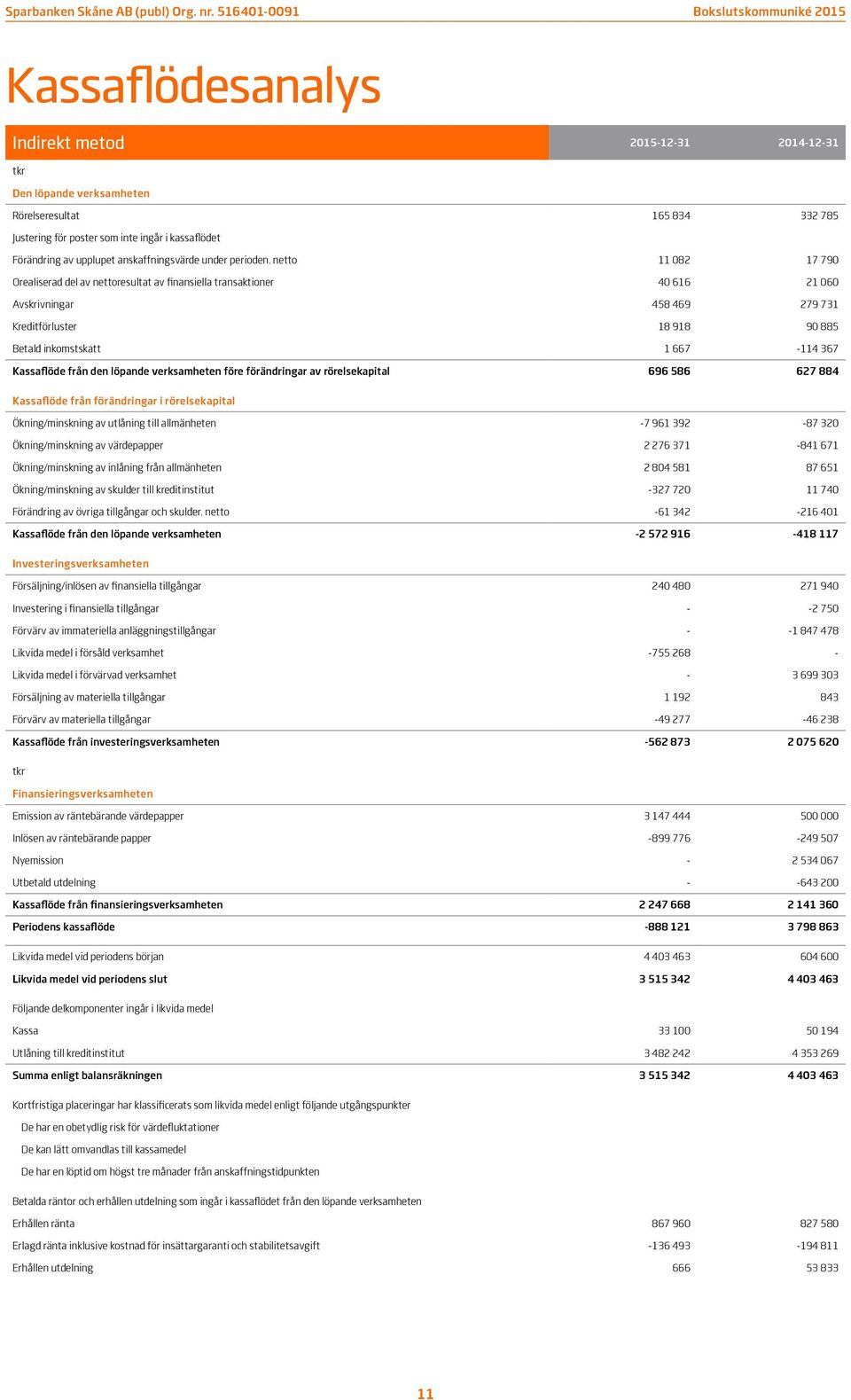 inkomstskatt 1 667-114 367 Kassaflöde från den löpande verksamheten före förändringar av rörelsekapital 696 586 627 884 Kassaflöde från förändringar i rörelsekapital Ökning/minskning av utlåning till