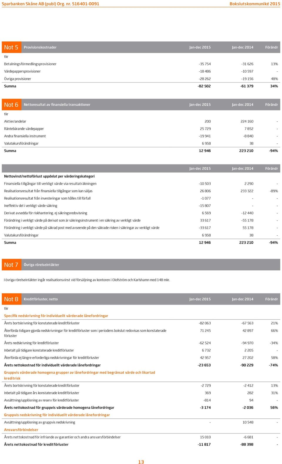 -19 941-8 840 - Valutakursförändringar 6 958 38 - Summa 12 946 223 210-94% Jan-dec 2015 Jan-dec 2014 Förändr Nettovinst/nettoförlust uppdelat per värderingskategori Finansiella tillgångar till