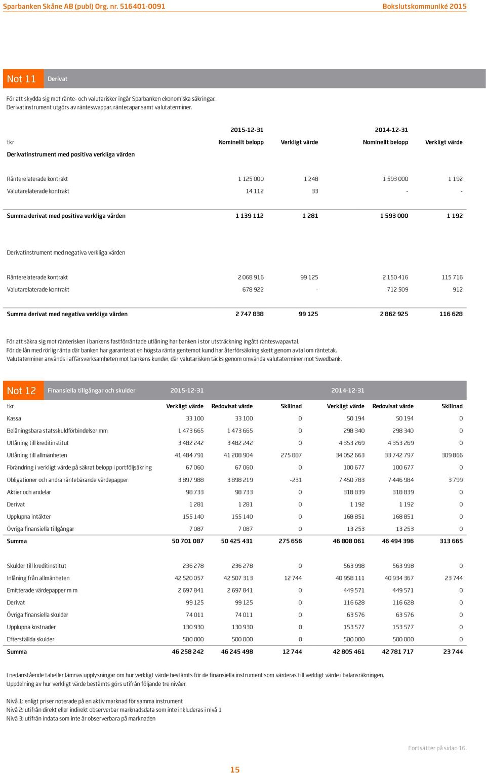 Valutarelaterade kontrakt 14 112 33 - - Summa derivat med positiva verkliga värden 1 139 112 1 281 1 593 000 1 192 Derivatinstrument med negativa verkliga värden Ränterelaterade kontrakt 2 068 916 99