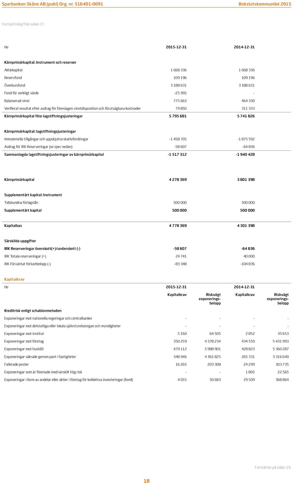 Balanserad vinst 775 663 464 330 Verifierat resultat efter avdrag för föreslagen vinstdisposition och förutsägbara kostnader 79 850 311 333 Kärnprimärkapital före lagstiftningsjusteringar 5 795 681 5