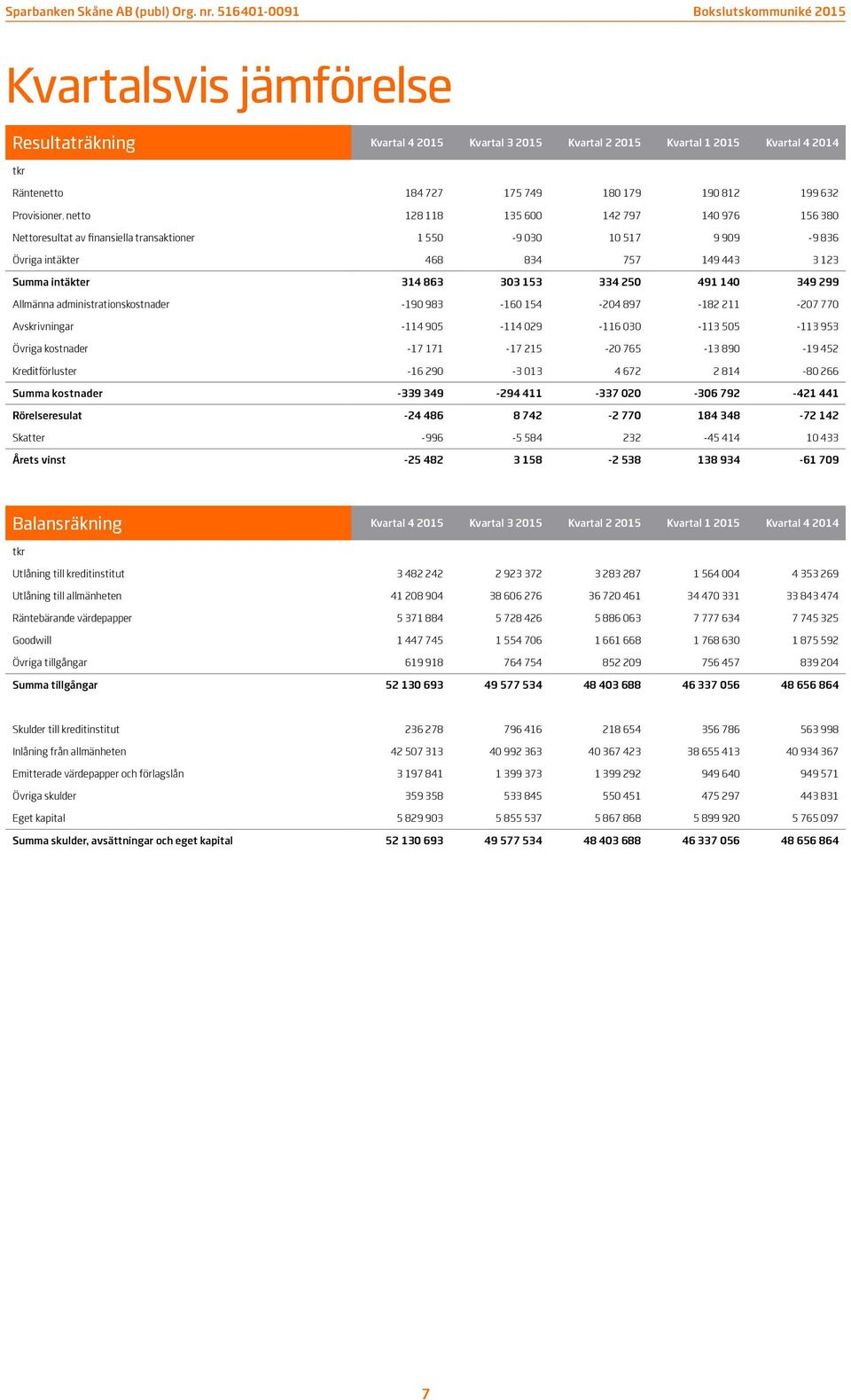 Allmänna administrationskostnader -190 983-160 154-204 897-182 211-207 770 Avskrivningar -114 905-114 029-116 030-113 505-113 953 Övriga kostnader -17 171-17 215-20 765-13 890-19 452 Kreditförluster