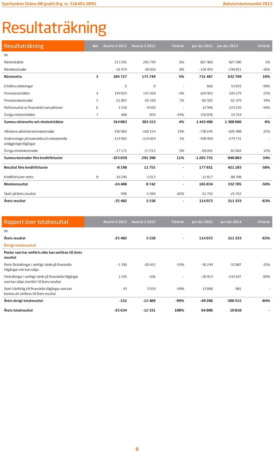 318 7% -82 502-61 379 34% Nettoresultat av finansiella transaktioner 6 1 550-9 030-12 946 223 210-94% Övriga rörelseintäkter 7 468 834-44% 150 836 14 354 - Summa räntenetto och rörelseintäkter 314