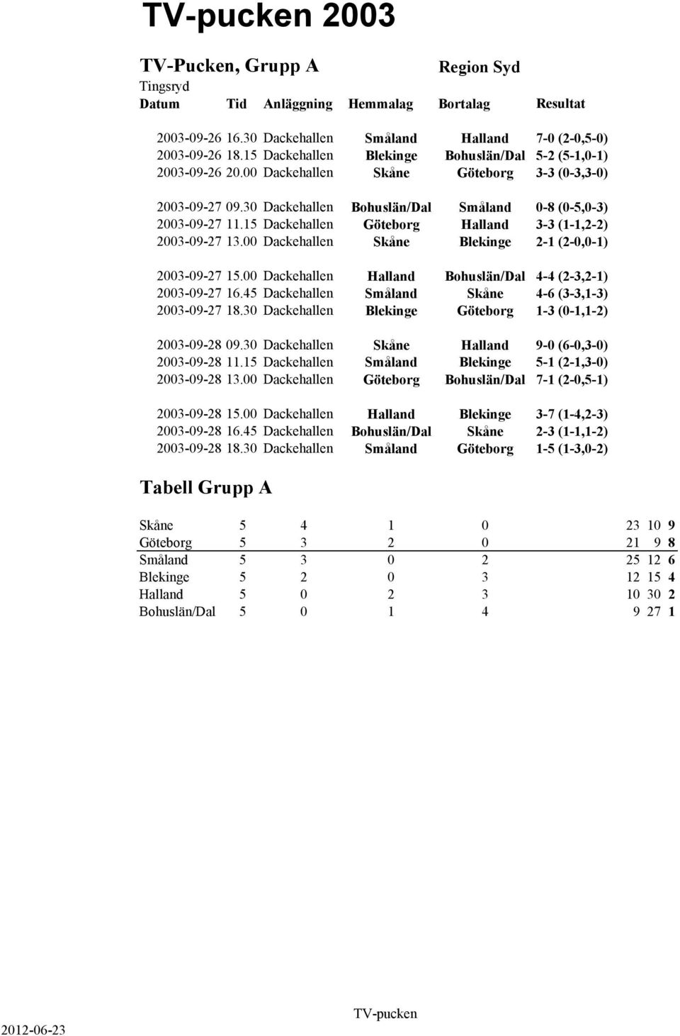 00 Dackehallen Skåne Blekinge 2-1 (2-0,0-1) 2003-09-27 15.00 Dackehallen Halland Bohuslän/Dal 4-4 (2-3,2-1) 2003-09-27 16.45 Dackehallen Småland Skåne 4-6 (3-3,1-3) 2003-09-27 18.