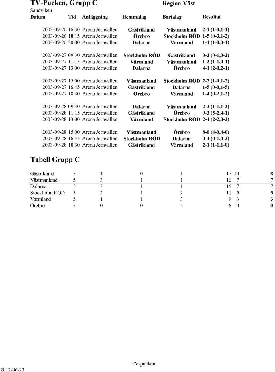 15 Arena Jernvallen Värmland Västmanland 1-2 (1-1,0-1) 2003-09-27 13.00 Arena Jernvallen Dalarna Örebro 4-1 (2-0,2-1) 2003-09-27 15.