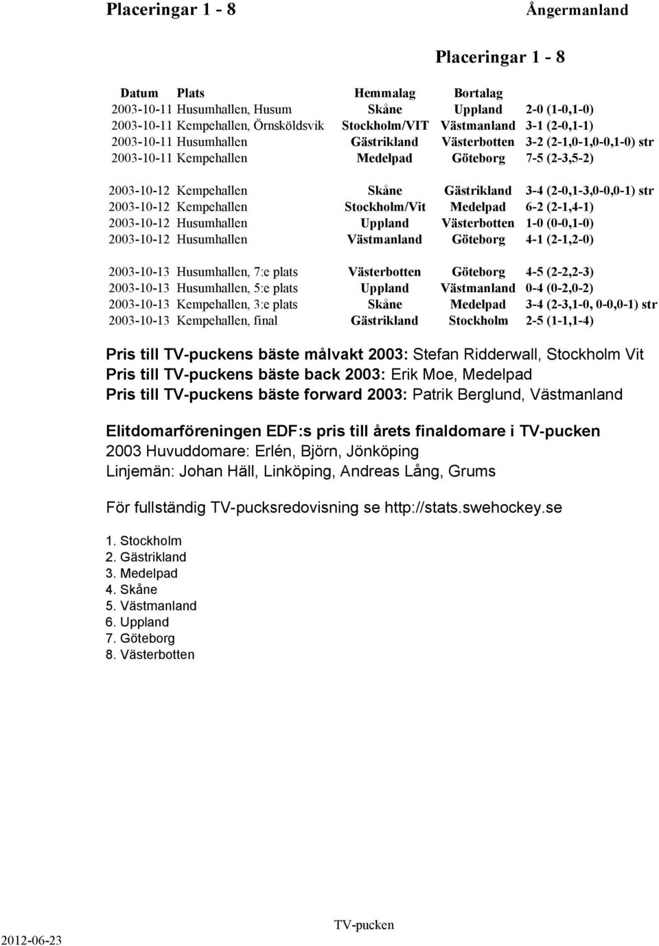 (2-0,1-3,0-0,0-1) str 2003-10-12 Kempehallen Stockholm/Vit Medelpad 6-2 (2-1,4-1) 2003-10-12 Husumhallen Uppland Västerbotten 1-0 (0-0,1-0) 2003-10-12 Husumhallen Västmanland Göteborg 4-1 (2-1,2-0)