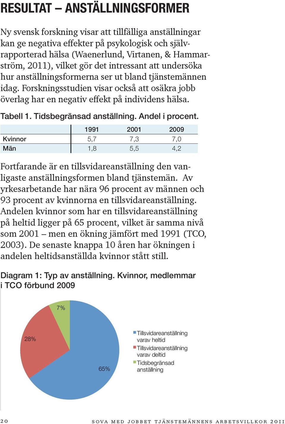 Tabell 1. Tidsbegränsad anställning. Andel i procent. 1991 2001 2009 Kvinnor 5,7 7,3 7,0 Män 1,8 5,5 4,2 Fortfarande är en tillsvidareanställning den vanligaste anställningsformen bland tjänstemän.