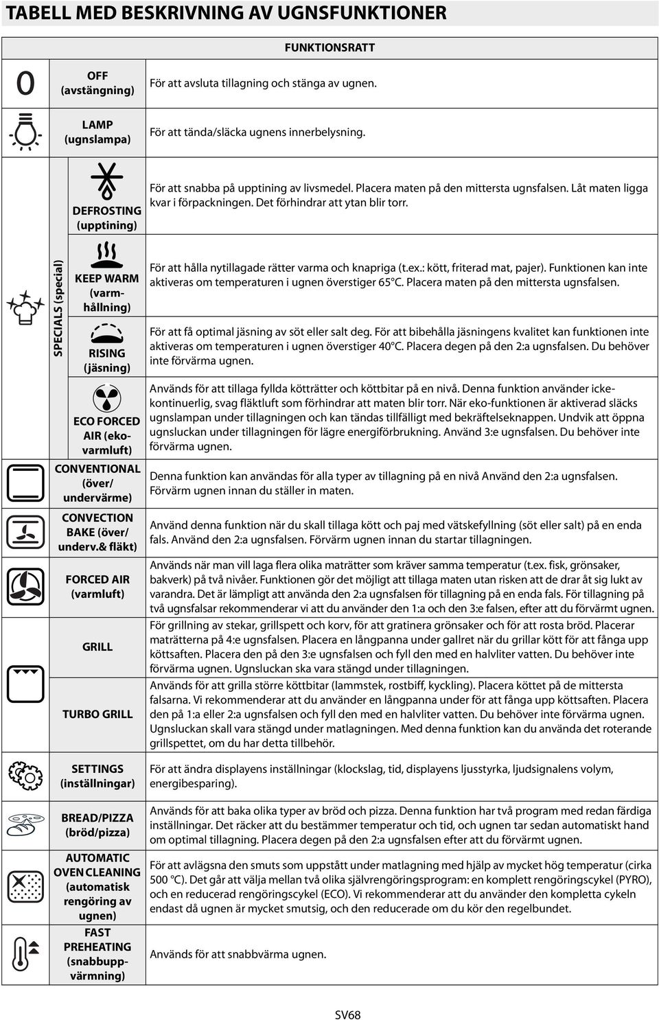 SPECIALS (special) KEEP WARM (varmhållning) RISING (jäsning) För att hålla nytillagade rätter varma och knapriga (t.ex.: kött, friterad mat, pajer).