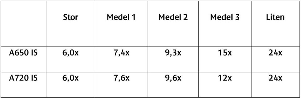 6,0x 7,4x 9,3x 15x 24x