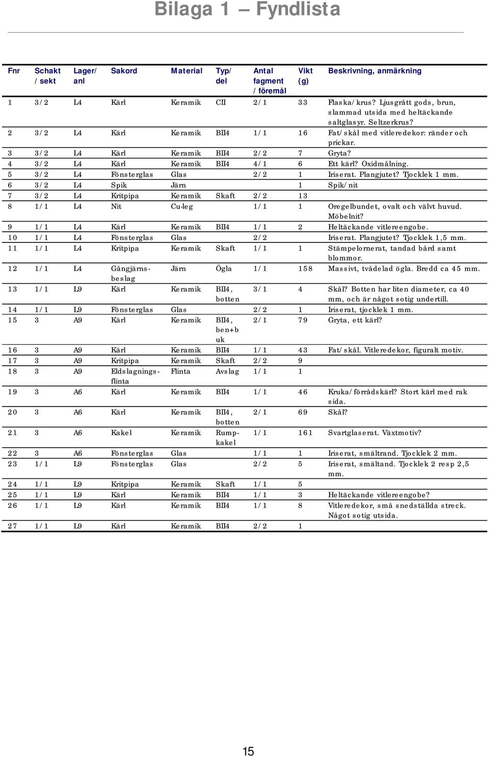 4 3/2 L4 Kärl Keramik BII4 4/1 6 Ett kärl? Oxidmålning. 5 3/2 L4 Fönsterglas Glas 2/2 1 Iriserat. Plangjutet? Tjocklek 1 mm.