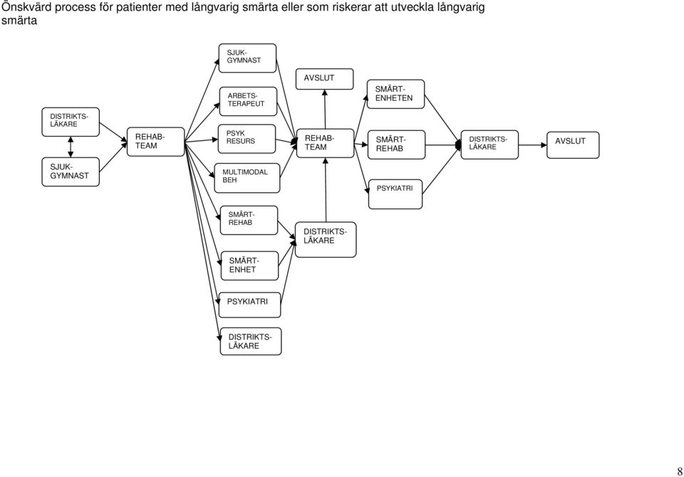 REHAB- TEAM PSYK RESURS REHAB- TEAM SMÄRT- REHAB DISTRIKTS- LÄKARE AVSLUT SJUK- GYMNAST