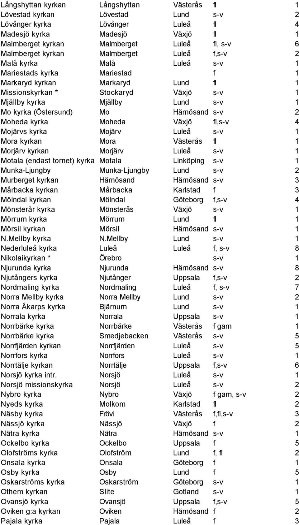 Lund s-v 1 Mo kyrka (Östersund) Mo Härnösand s-v 2 Moheda kyrka Moheda Växjö fl,s-v 4 Mojärvs kyrka Mojärv Luleå s-v 1 Mora kyrkan Mora Västerås fl 1 Morjärv kyrkan Morjärv Luleå s-v 1 Motala (endast