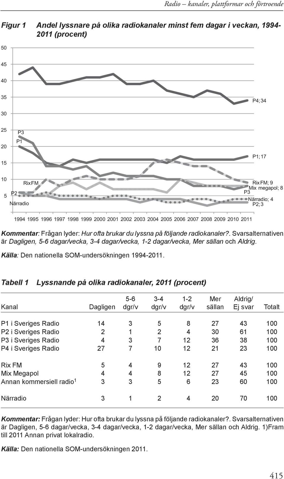 radiokanaler?. Svarsalternativen är Dagligen, 5-6 dagar/vecka, 3-4 dagar/vecka, 1-2 dagar/vecka, Mer sällan och Aldrig. Källa: Den nationella SOM-undersökningen 1994-2011.