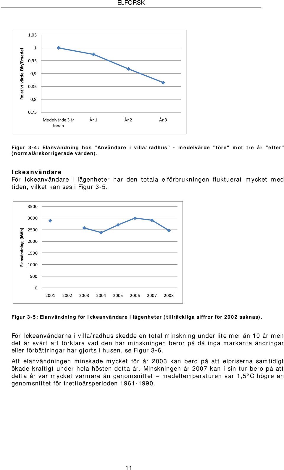 3500 3000 Elanvändning (kwh) 2500 2000 1500 1000 500 0 2001 2002 2003 2004 2005 2006 2007 2008 Figur 3-5: Elanvändning för Ickeanvändare i lägenheter (tillräckliga siffror för 2002 saknas).