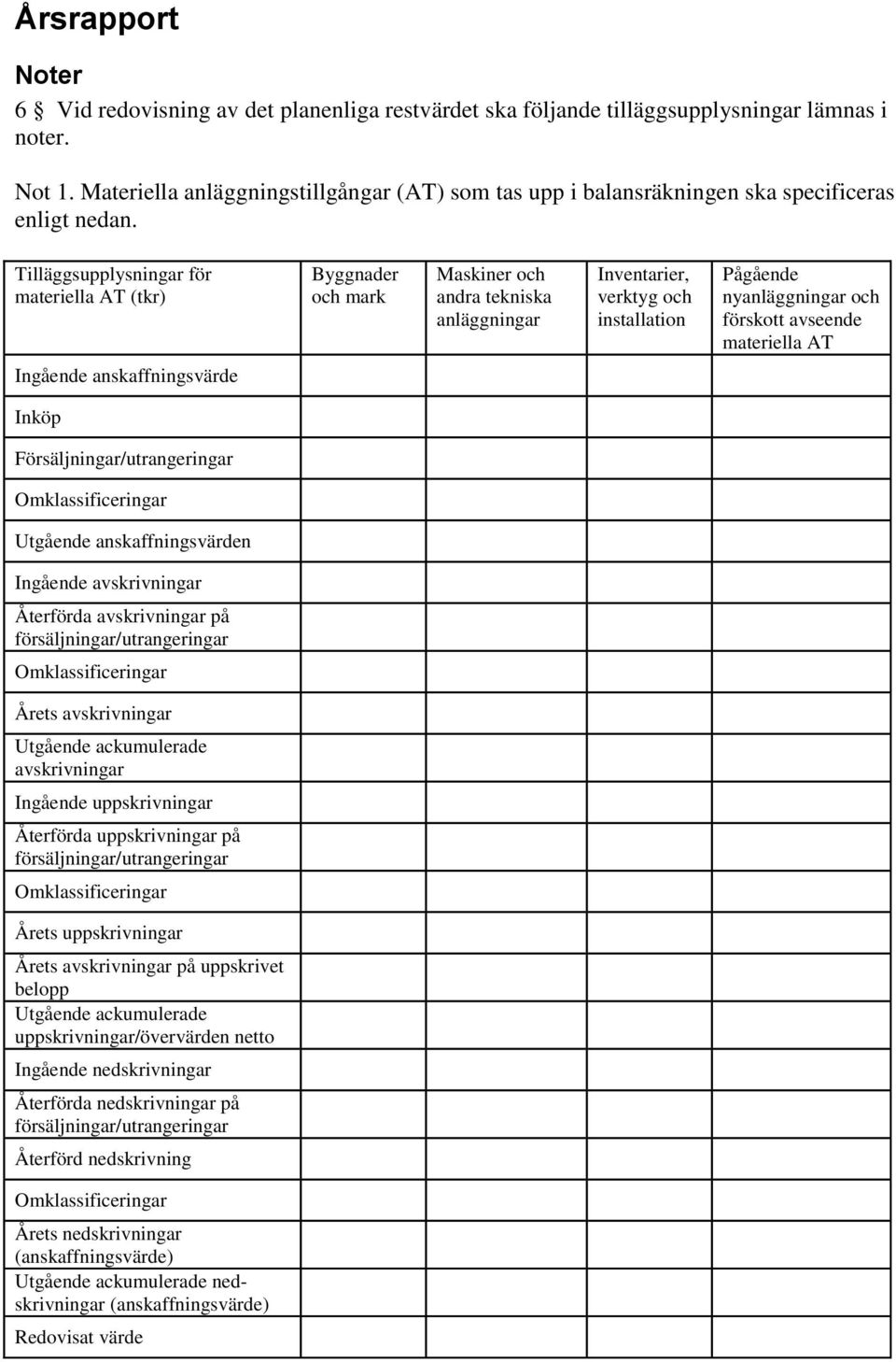 Tilläggsupplysningar för materiella AT (tkr) Byggnader och mark Maskiner och andra tekniska anläggningar Inventarier, verktyg och installation Pågående nyanläggningar och förskott avseende materiella