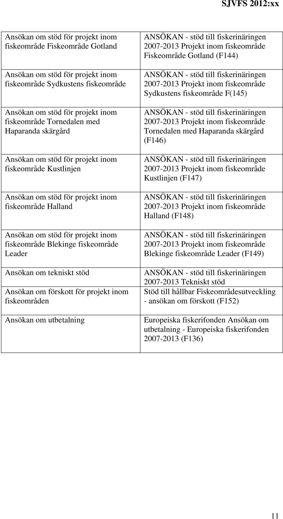 (F144) Sydkustens fiskeområde F(145) Tornedalen med Haparanda skärgård (F146) Kustlinjen (F147) Halland (F148) Blekinge fiskeområde Leader (F149) 2007-2013