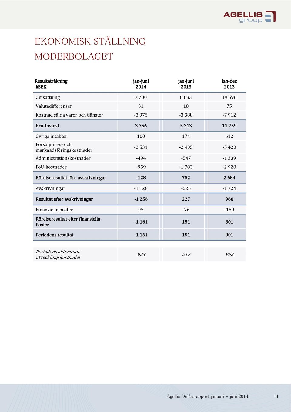 -959-1 783-2 928 Rörelseresultat före avskrivningar -128 752 2 684 Avskrivningar -1 128-525 -1 724 Resultat efter avskrivningar -1 256 227 960 Finansiella poster 95-76 -159