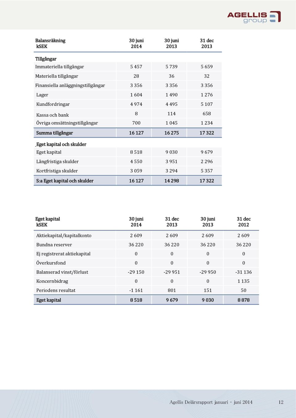 2296 Kortfristiga skulder 3059 3294 5357 S:a Eget kapital och skulder 16 127 14 298 17 322 Eget kapital 30 31 dec 30 31 dec 2012 Aktiekapital/kapitalkonto 2609 2609 2609 2609 Bundna reserver 36220