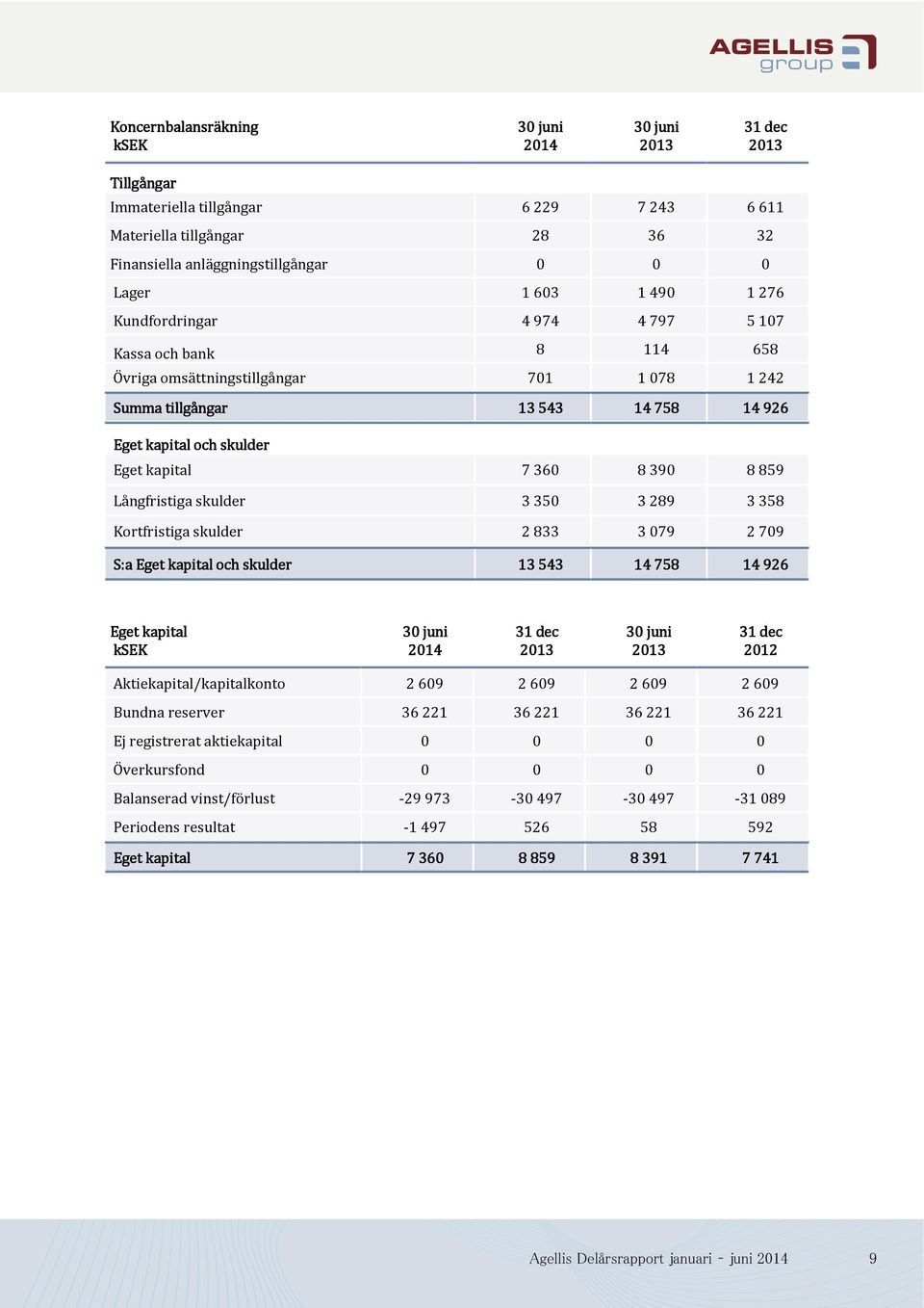 3358 Kortfristiga skulder 2833 3079 2709 S:a Eget kapital och skulder 13 543 14 758 14 926 Eget kapital 30 31 dec 30 31 dec 2012 Aktiekapital/kapitalkonto 2609 2609 2609 2609 Bundna reserver 36221