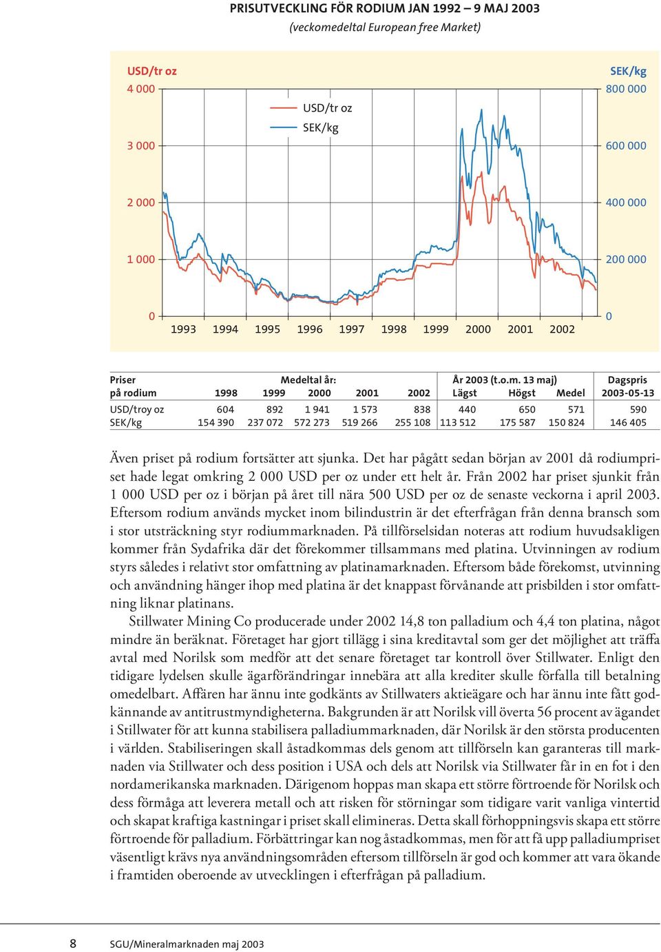 13 maj) Dagspris på rodium 1998 1999 2000 2001 2002 Lägst Högst Medel 2003-05-13 USD/troy oz 604 892 1 941 1 573 838 440 650 571 590 SEK/kg 154 390 237 072 572 273 519 266 255 108 113 512 175 587 150