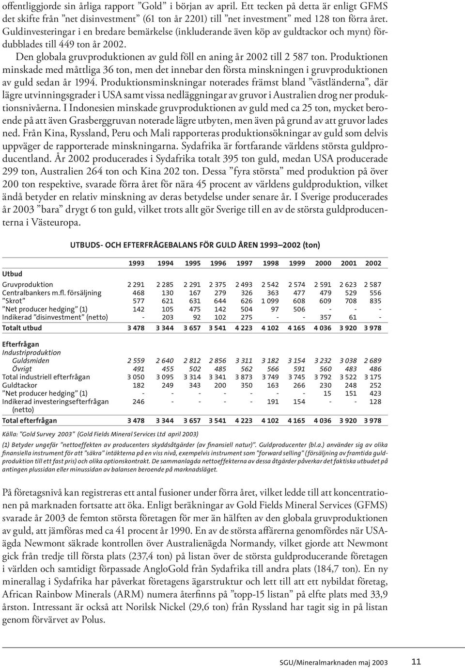 Produktionen minskade med måttliga 36 ton, men det innebar den första minskningen i gruvproduktionen av guld sedan år 1994.