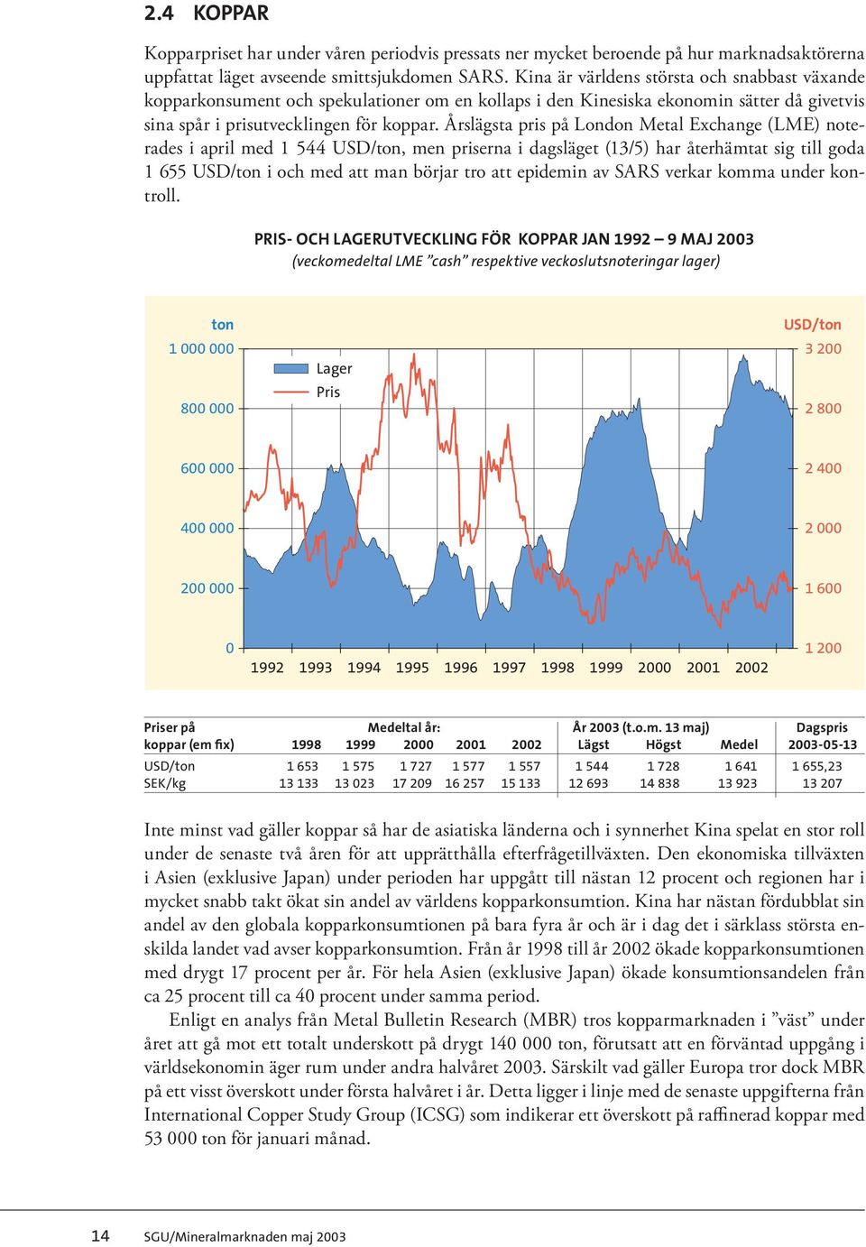 Årslägsta pris på London Metal Exchange (LME) noterades i april med 1 544 USD/ton, men priserna i dagsläget (13/5) har återhämtat sig till goda 1 655 USD/ton i och med att man börjar tro att epidemin