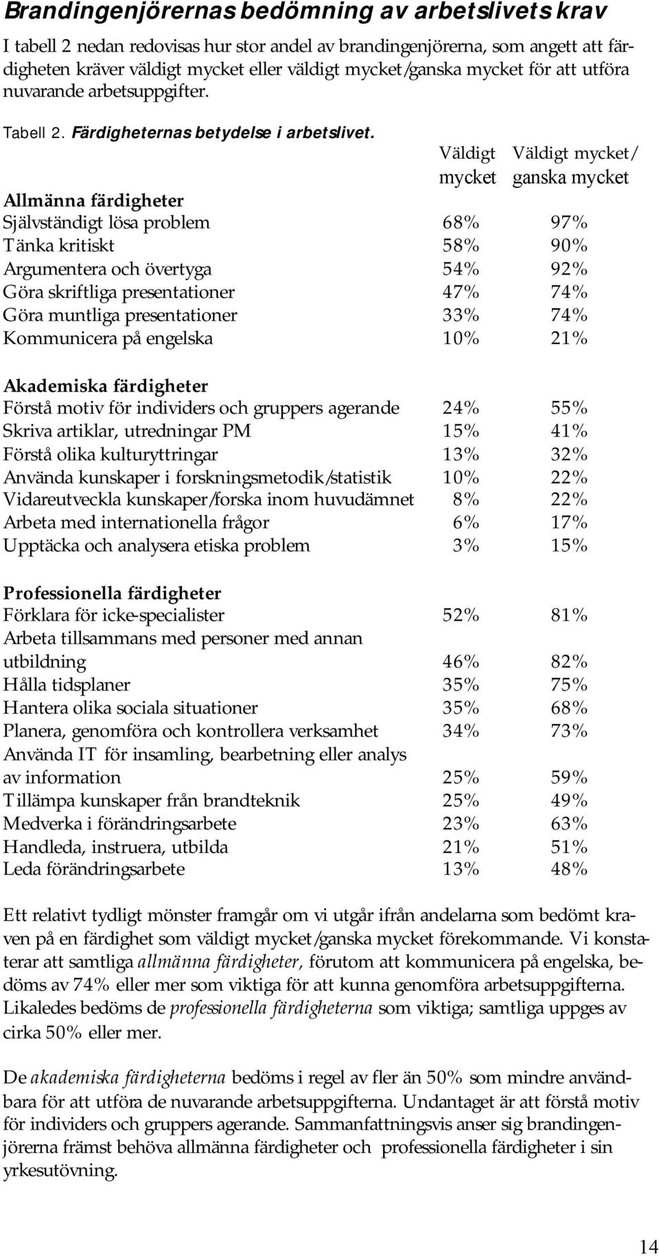 Väldigt Väldigt mycket/ mycket ganska mycket Allmänna färdigheter Självständigt lösa problem 68% 97% Tänka kritiskt 58% 90% Argumentera och övertyga 54% 92% Göra skriftliga presentationer 47% 74%