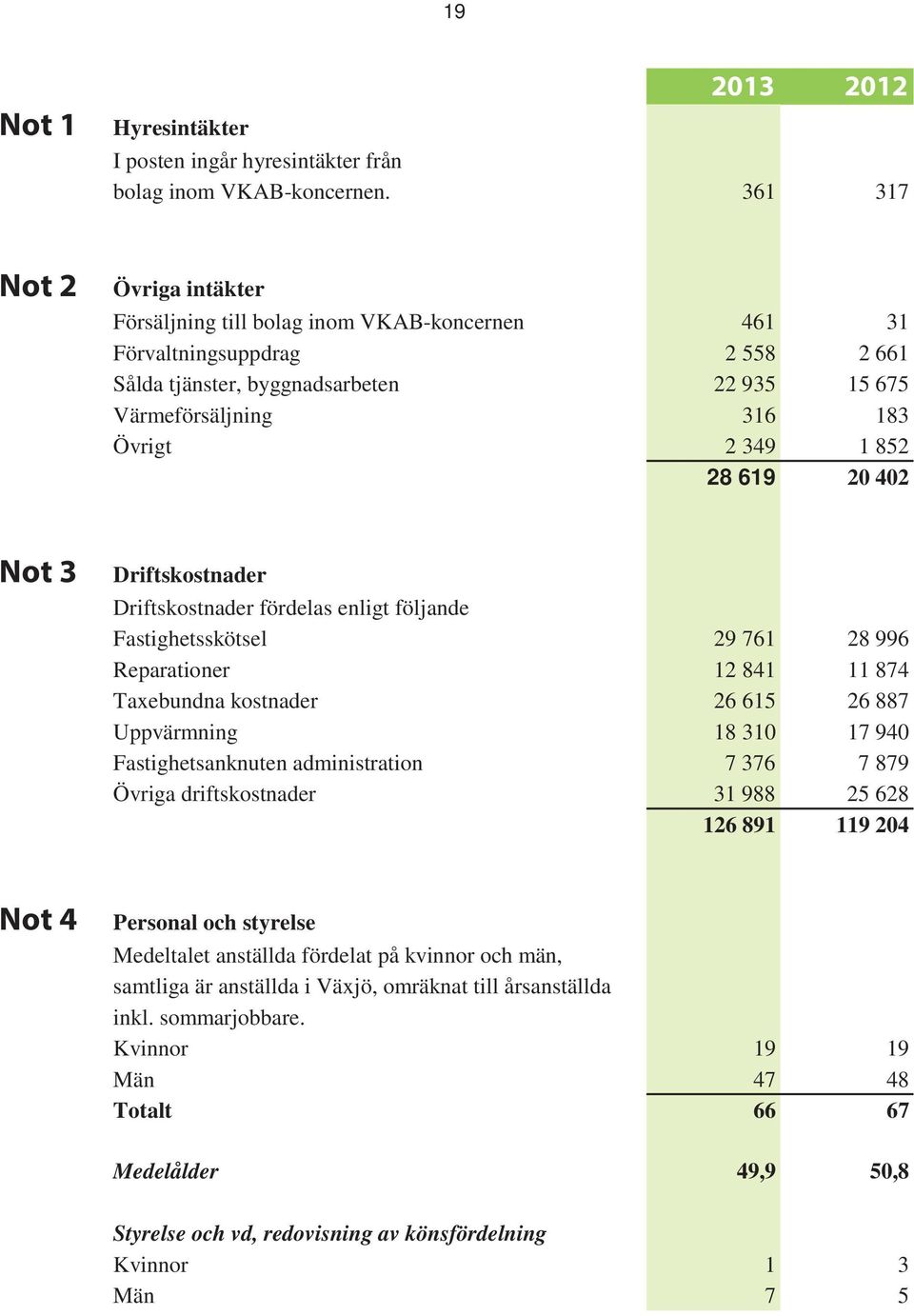 852 28 619 20 402 Not 3 Driftskostnader Driftskostnader fördelas enligt följande Fastighetsskötsel 29 761 28 996 Reparationer 12 841 11 874 Taxebundna kostnader 26 615 26 887 Uppvärmning 18 310 17