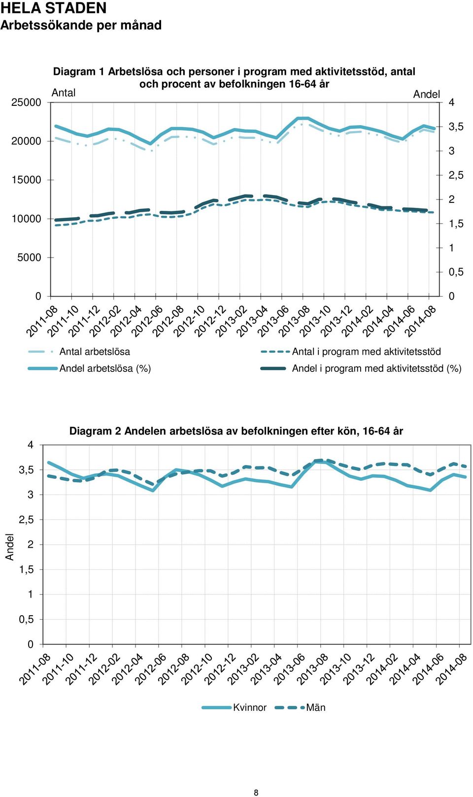 arbetslösa Antal i program med aktivitetsstöd Andel arbetslösa (%) Andel i program med aktivitetsstöd