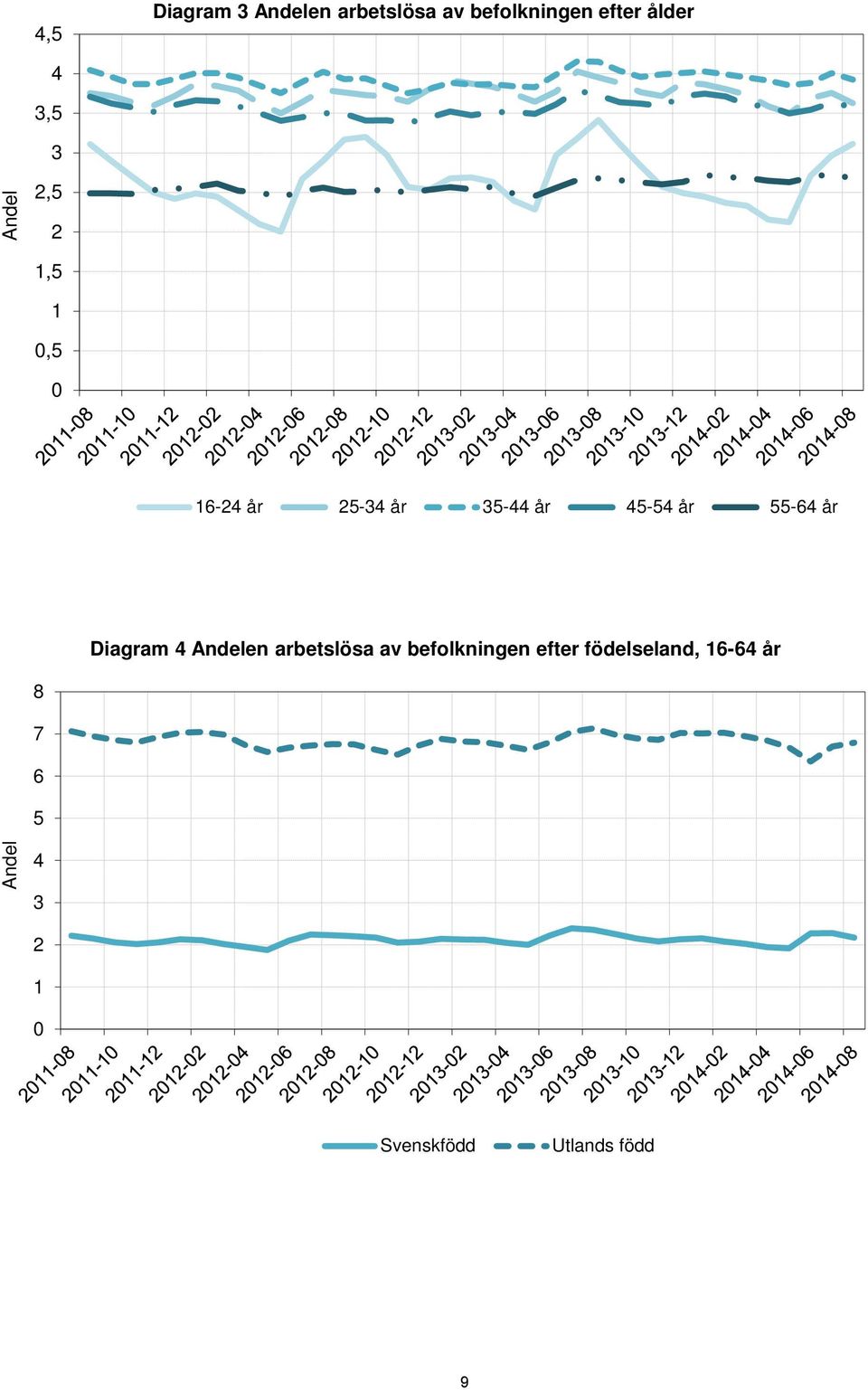 55-64 år Diagram 4 Andelen arbetslösa av befolkningen efter