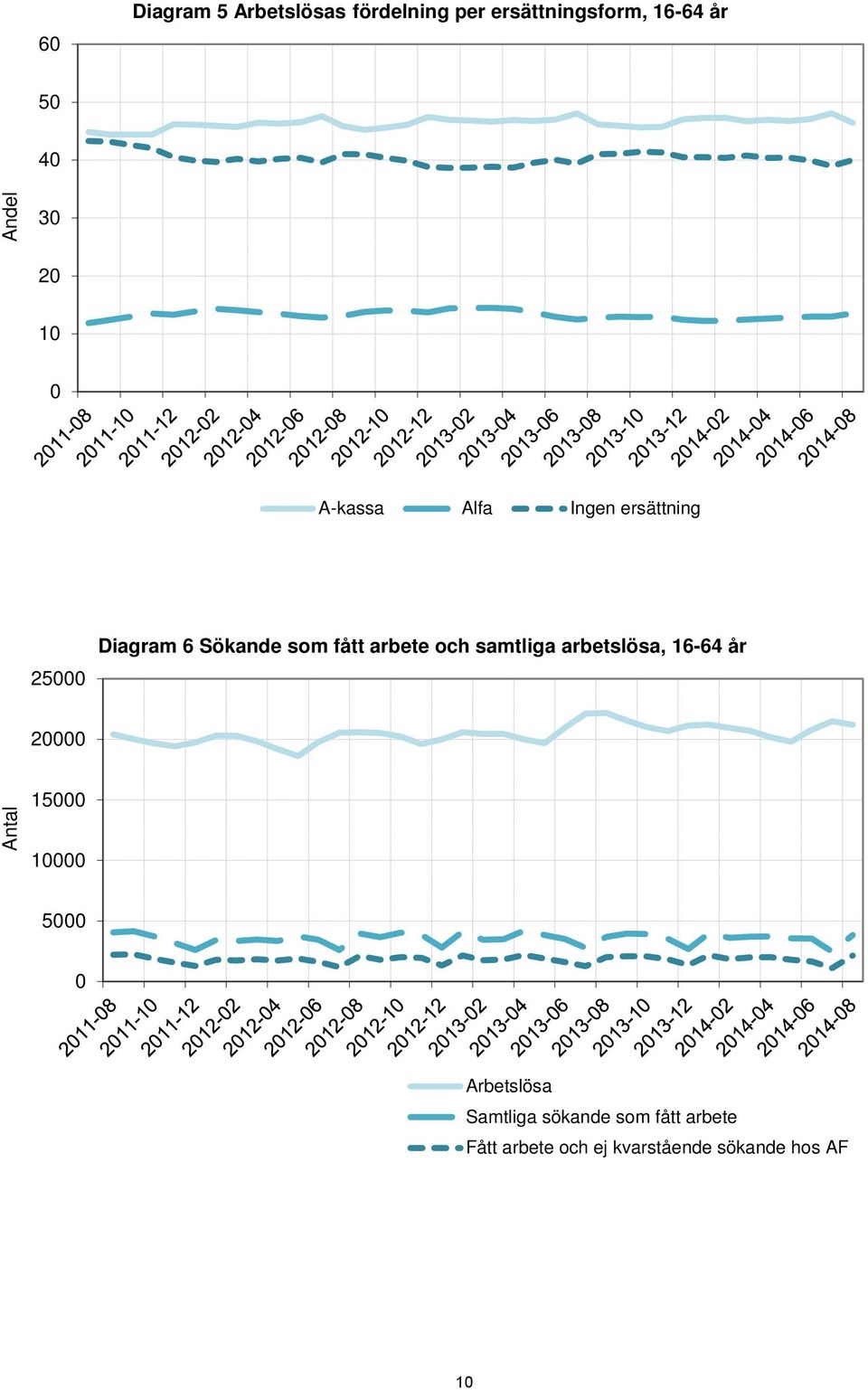 arbete och samtliga arbetslösa, 16-64 år 2 Antal 15 1 5 Arbetslösa