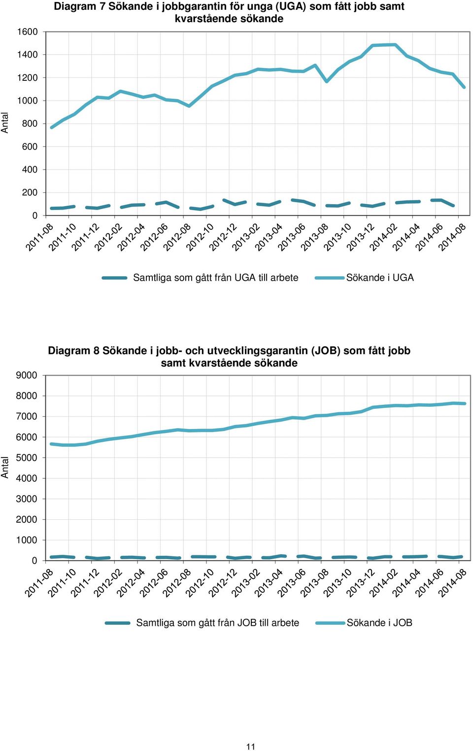 Diagram 8 Sökande i jobb- och utvecklingsgarantin (JOB) som fått jobb samt