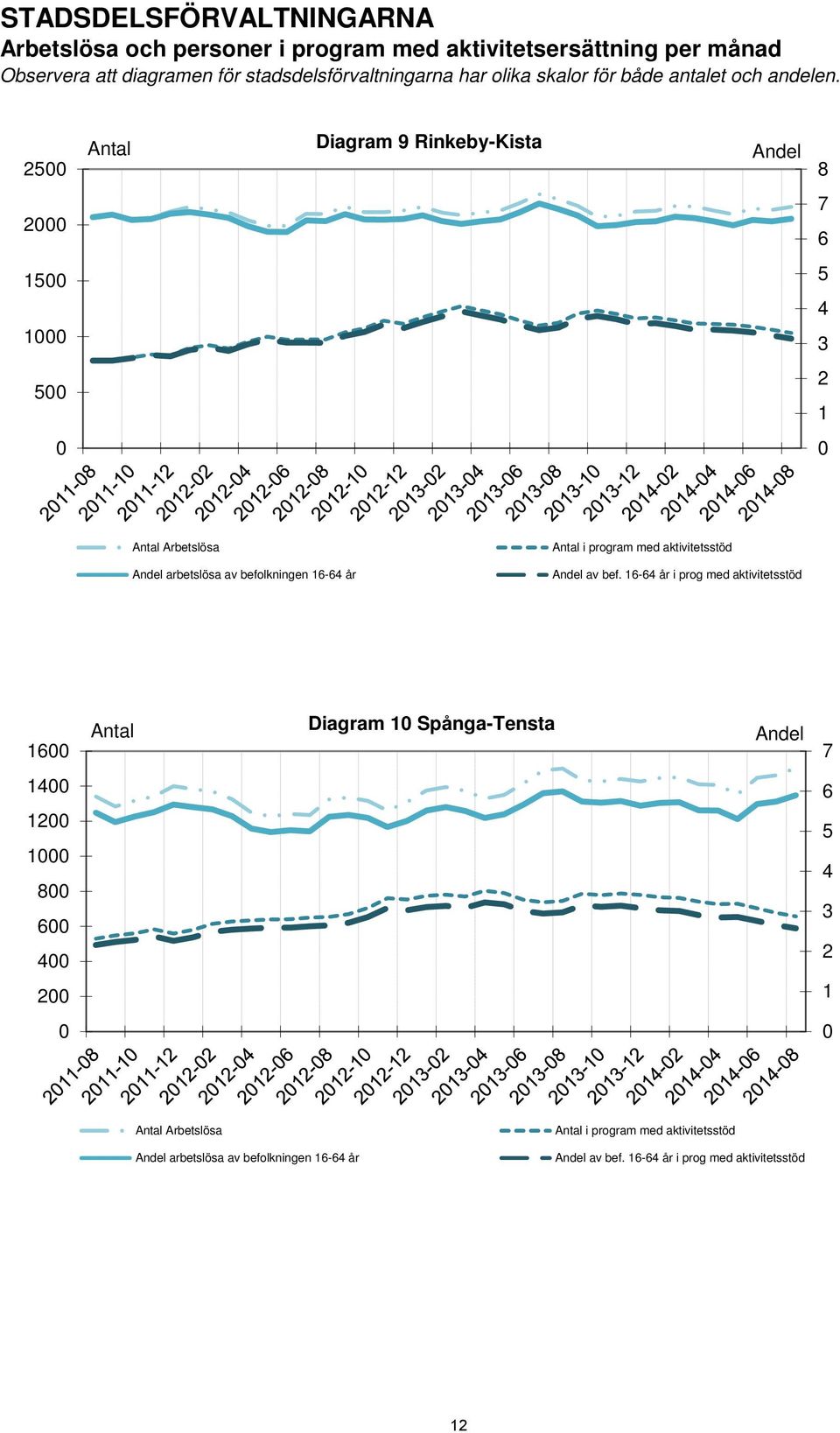 25 Antal Diagram 9 Rinkeby-Kista Andel 8 2 7 6 15 1 5 4 3 5 2 1 Antal Arbetslösa Andel arbetslösa av befolkningen 16-64 år Antal i program med