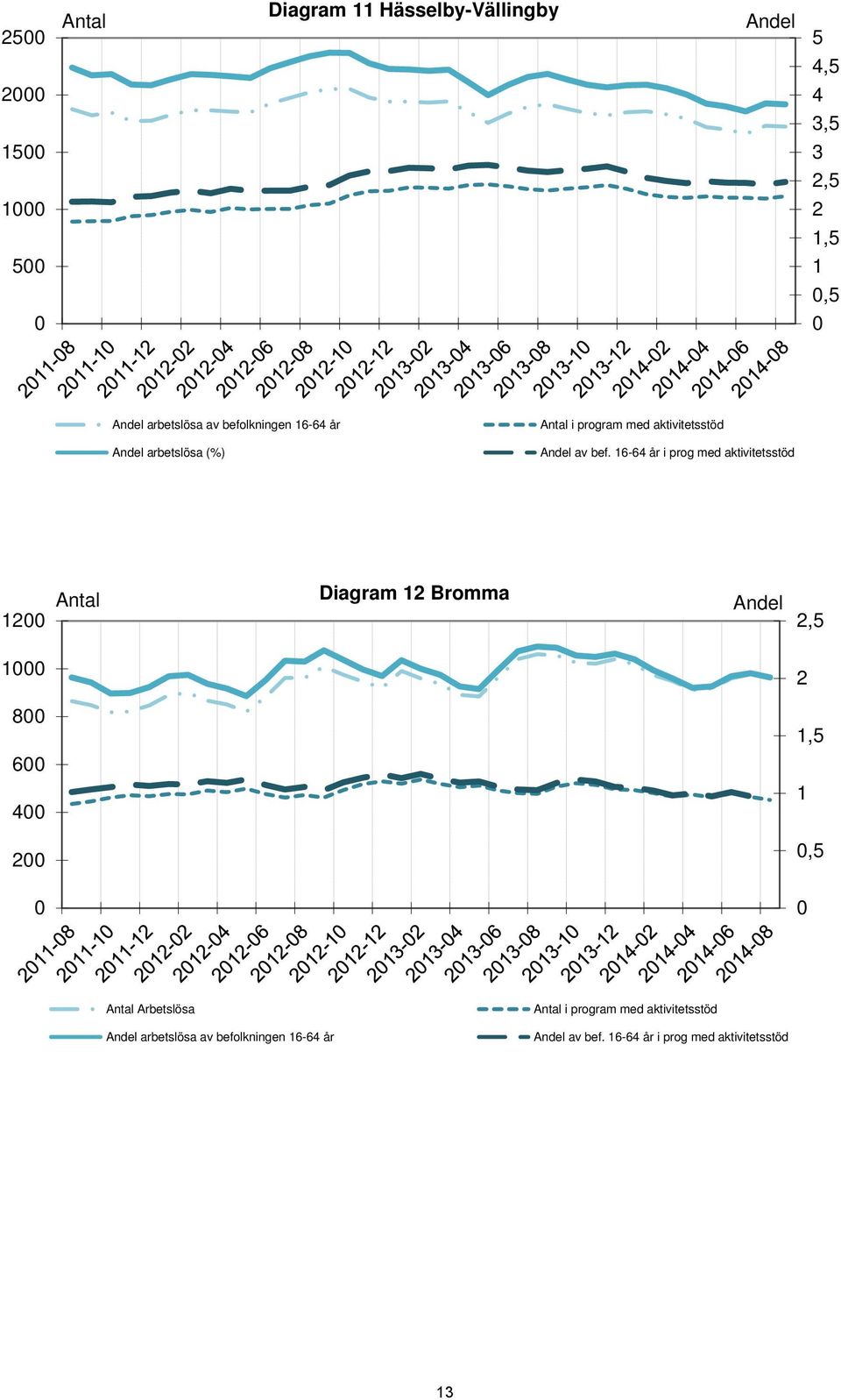 16-64 år i prog med aktivitetsstöd 12 Antal Diagram 12 Bromma Andel 2,5 1 2 8 1,5 6 4 1 2,5 Antal