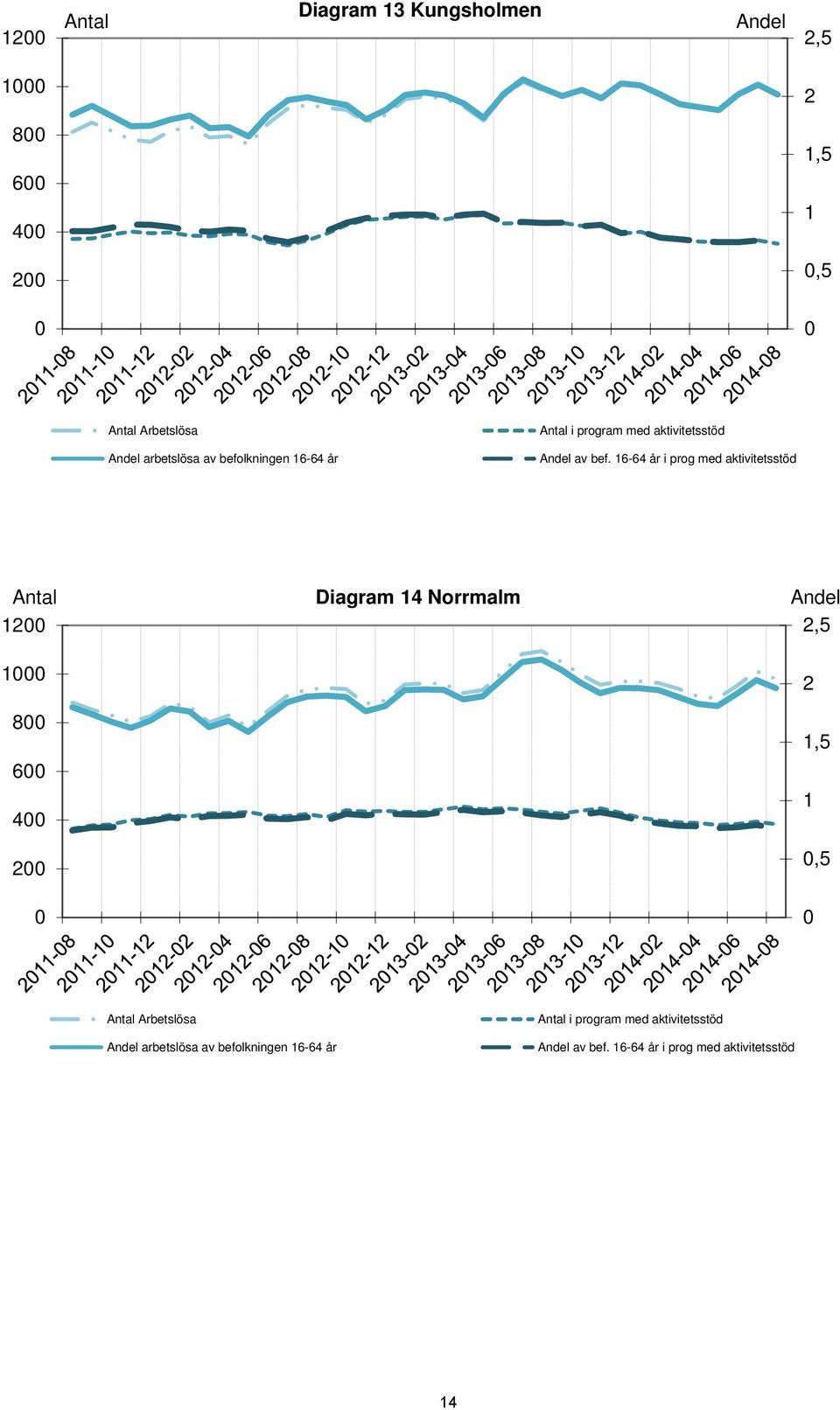 16-64 år i prog med aktivitetsstöd Antal 12 Diagram 14 Norrmalm Andel 2,5 1 8 6 4 2 2 1,5 1,5 Antal