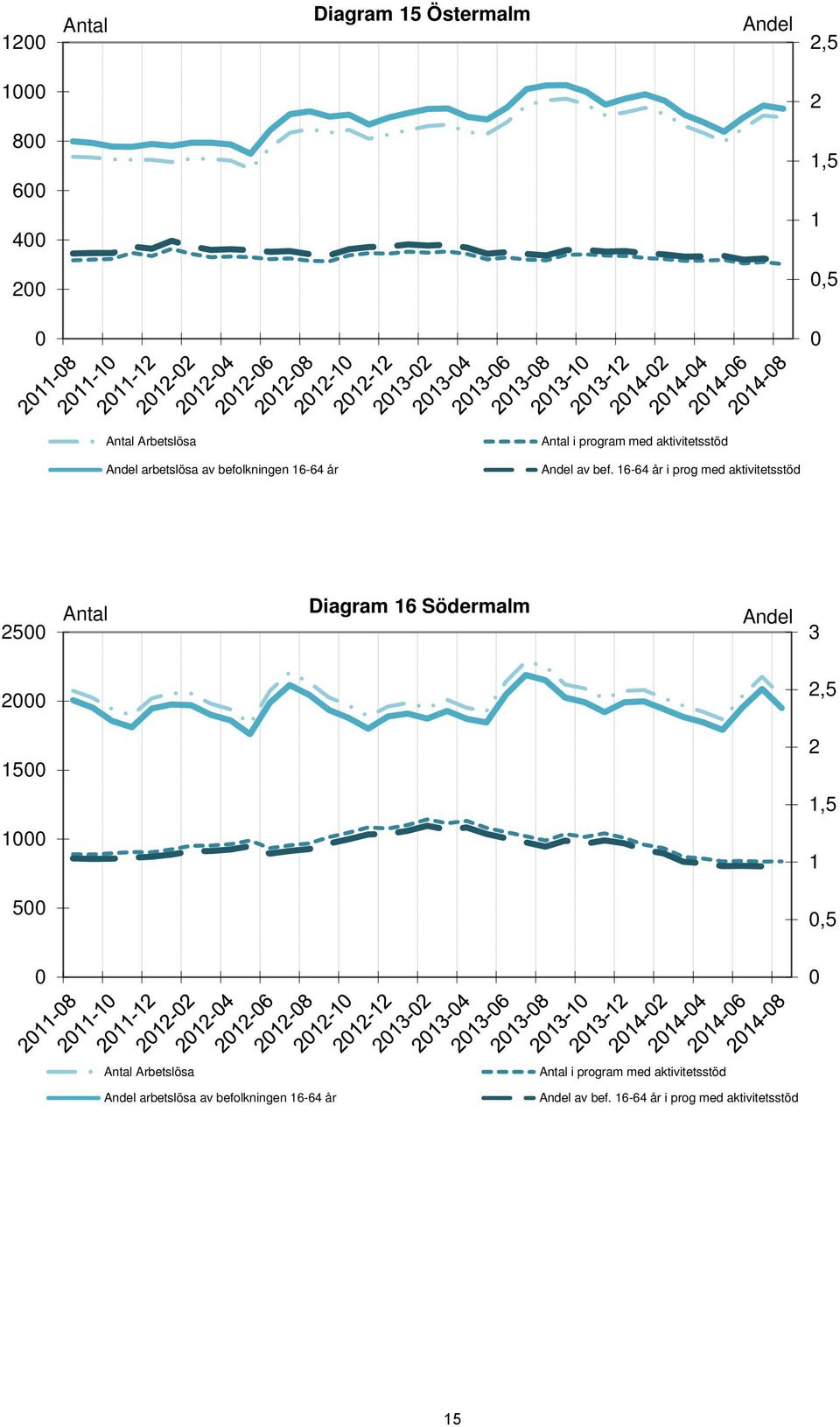 16-64 år i prog med aktivitetsstöd 25 Antal Diagram 16 Södermalm Andel 3 2 2,5 15 2 1,5 1 1 5,5 Antal