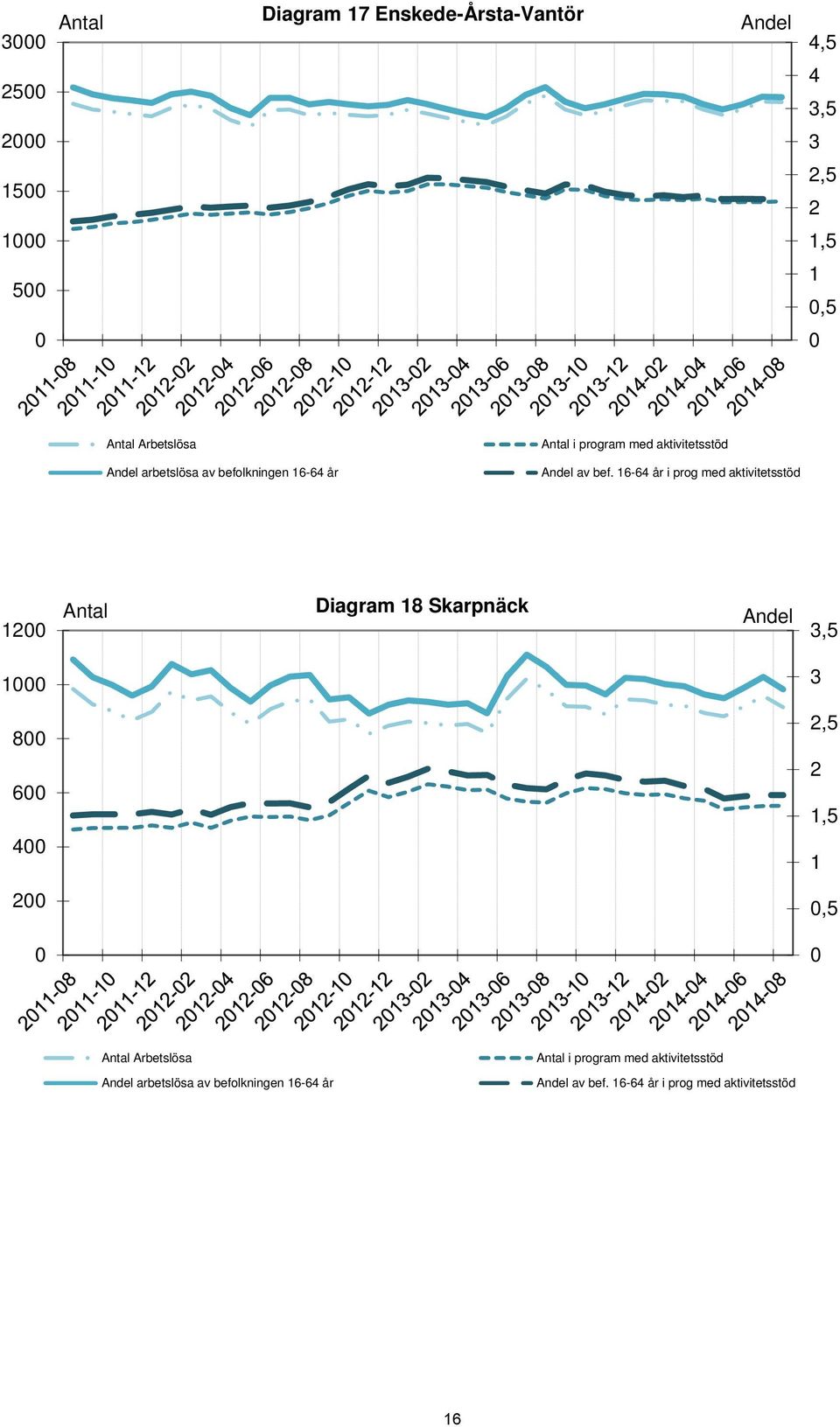 16-64 år i prog med aktivitetsstöd 12 Antal Diagram 18 Skarpnäck Andel 3,5 1 3 8 6 4 2,5 2 1,5 1 2,5 Antal