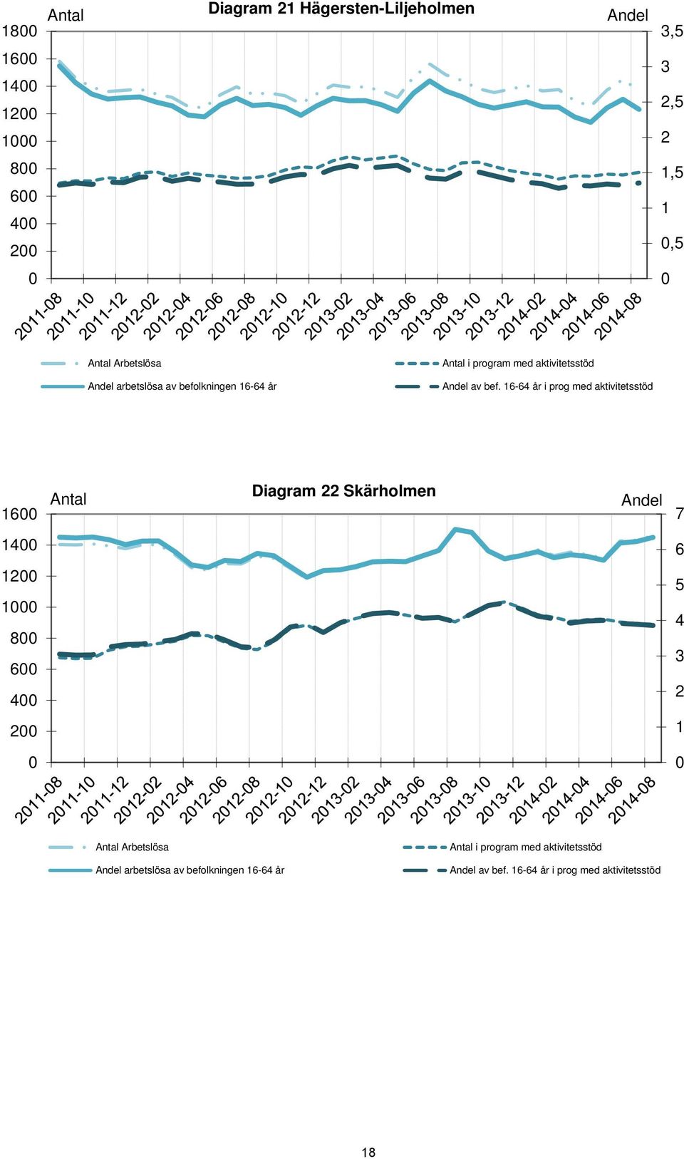 16-64 år i prog med aktivitetsstöd 16 Antal Diagram 22 Skärholmen Andel 7 14 6 12 1 8 6 4 5 4 3 2 2 1 Antal