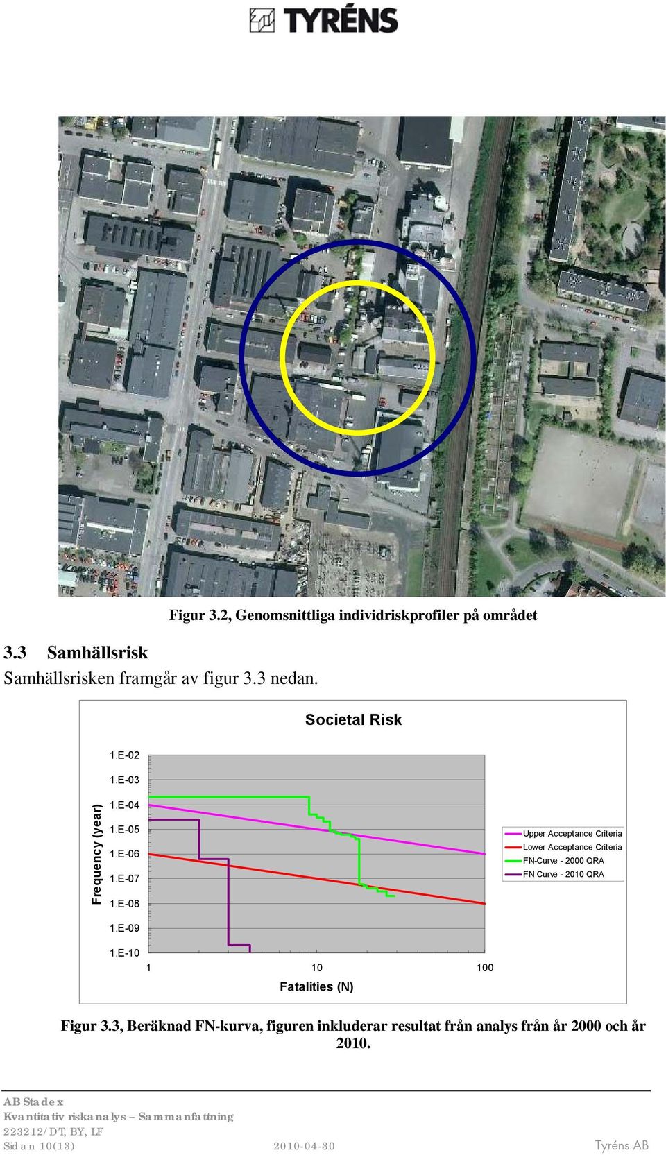 E-06 1.E-07 1.E-08 Upper Acceptance Criteria Lower Acceptance Criteria FN-Curve - 2000 QRA FN Curve - 2010 QRA 1.